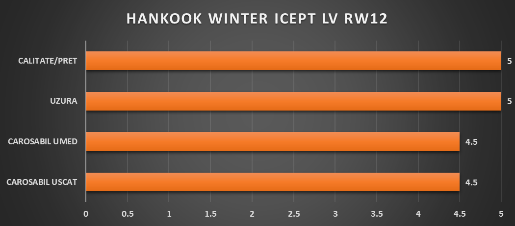 2 – HANKOOK Winter Icept LV RW12: noutatea iernii