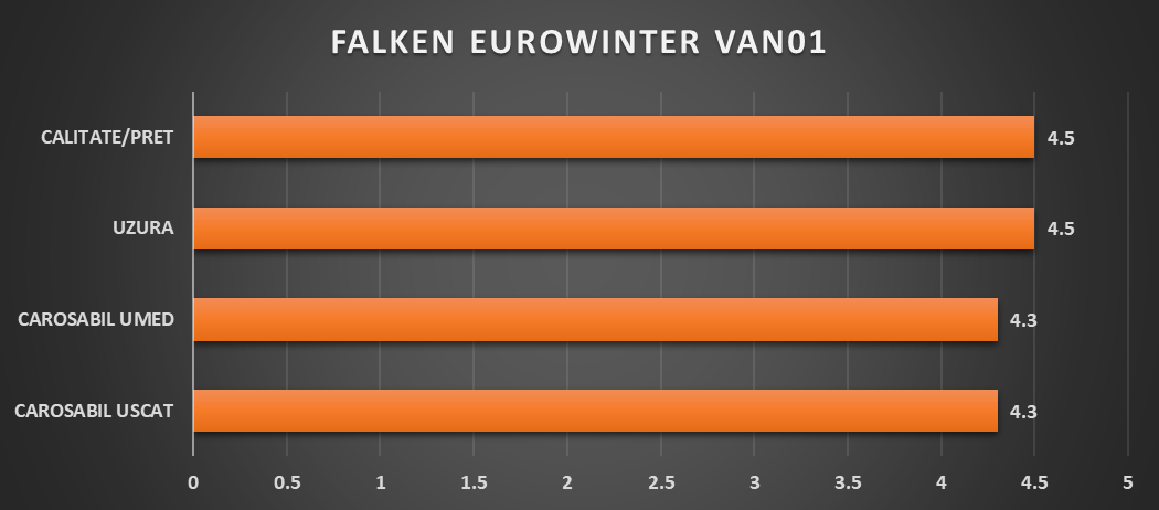 5 – FALKEN Eurowinter Van01: anvelopa de iarna cu cel mai bun raport calitate/pret