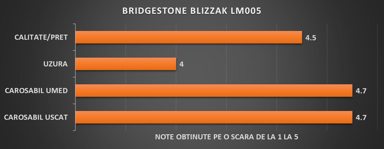 BRIDGESTONE BLIZZAK LM005 note
