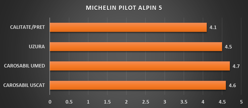 MICHELIN PILOT ALPIN 5 note sportive